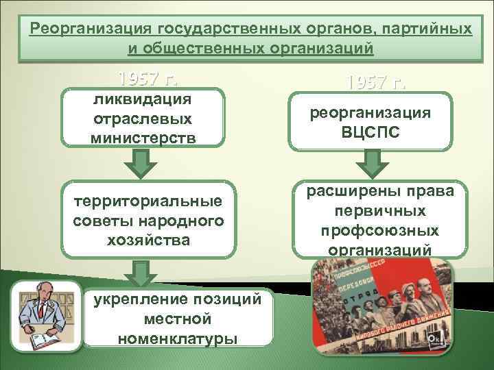 Реорганизация государственных органов, партийных и общественных организаций 1957 г. ликвидация отраслевых министерств территориальные советы