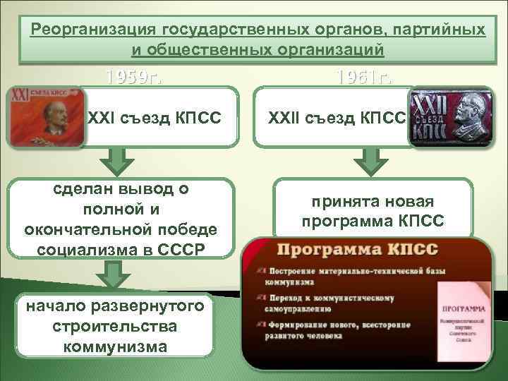 Реорганизация государственных органов, партийных и общественных организаций 1959 г. XXI съезд КПСС сделан вывод