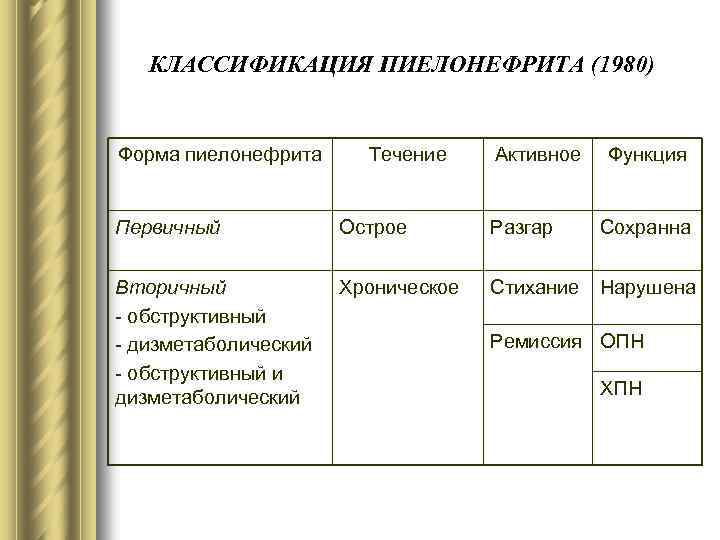 КЛАССИФИКАЦИЯ ПИЕЛОНЕФРИТА (1980) Форма пиелонефрита Течение Активное Функция Первичный Острое Разгар Сохранна Вторичный -
