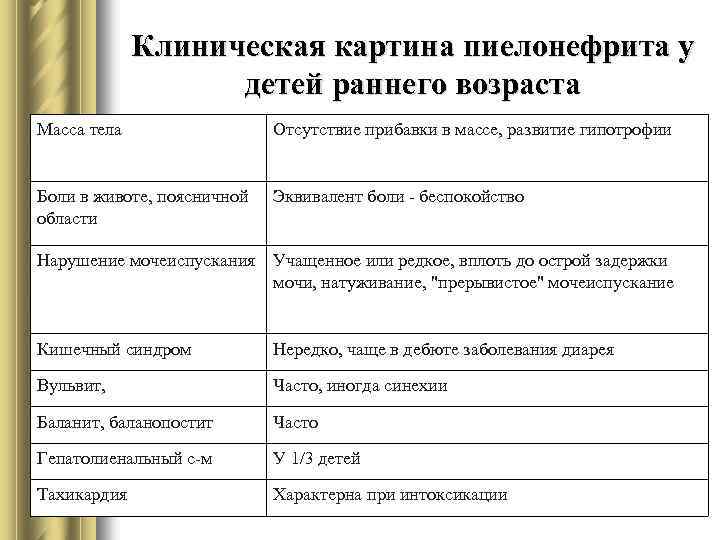 Клиническая картина пиелонефрита у детей раннего возраста Масса тела l Боли в животе, поясничной