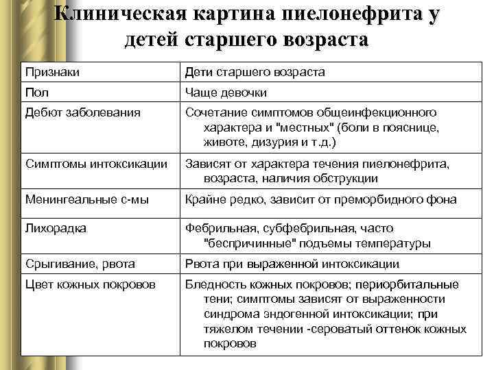 Клиническая картина пиелонефрита у детей старшего возраста Признаки Пол Дети старшего возраста l Чаще