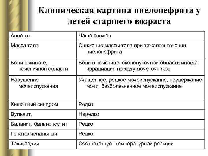 Клиническая картина пиелонефрита у детей старшего возраста Аппетит l Чаще снижен Масса тела Снижение