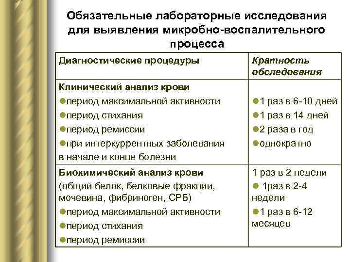 Обязательные лабораторные исследования для выявления микробно-воспалительного процесса Диагностические процедуры Клинический анализ крови lпериод максимальной