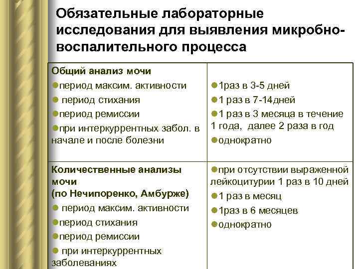 Обязательные лабораторные исследования для выявления микробновоспалительного процесса Общий анализ мочи lпериод максим. активности l