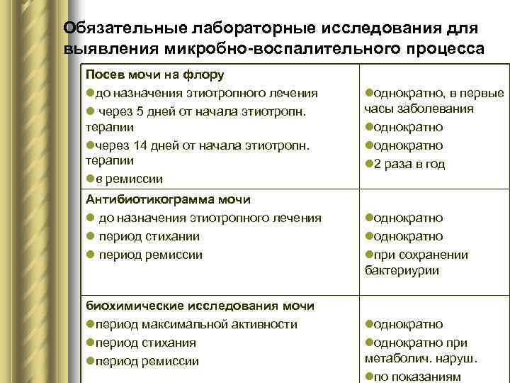 Обязательные лабораторные исследования для выявления микробно-воспалительного процесса Посев мочи на флору lдо назначения этиотропного
