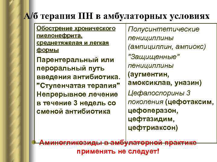 А/б терапия ПН в амбулаторных условиях Обострение хронического пиелонефрита, среднетяжелая и легкая формы Парентеральный
