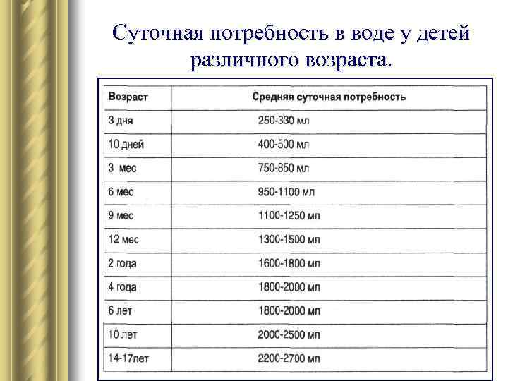 Суточная потребность в воде у детей различного возраста. 