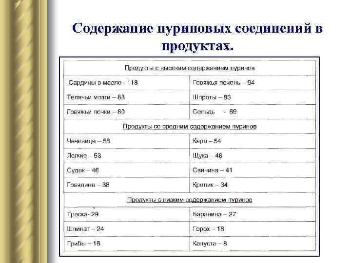 Содержание пуриновых соединений в продуктах. 