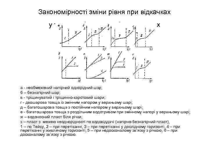 Закономірності зміни рівня при відкачках у типових гідрогеологічних умовах а - необмежений напірний однорідний