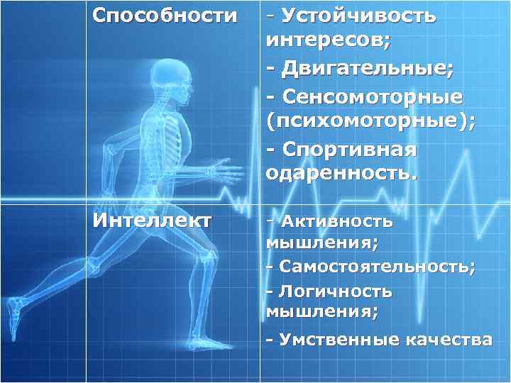 Способности - Устойчивость интересов; Двигательные; Сенсомоторные (психомоторные); Спортивная одаренность. Интеллект - Активность мышления; Самостоятельность;