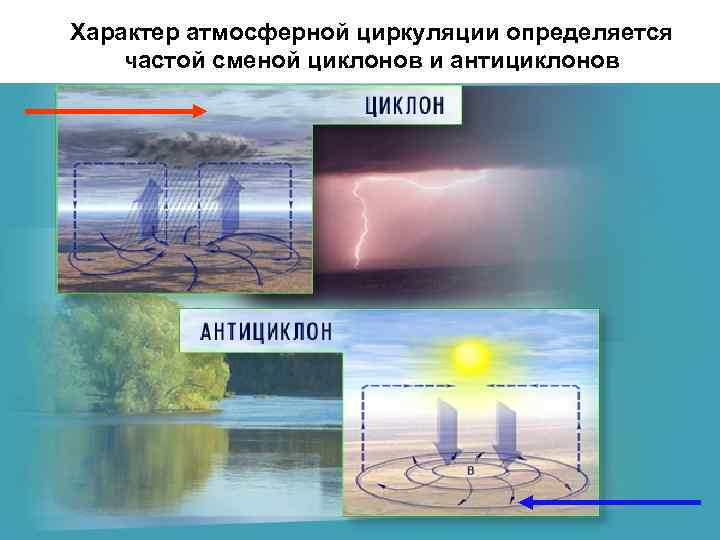 Характер атмосферной циркуляции определяется частой сменой циклонов и антициклонов 