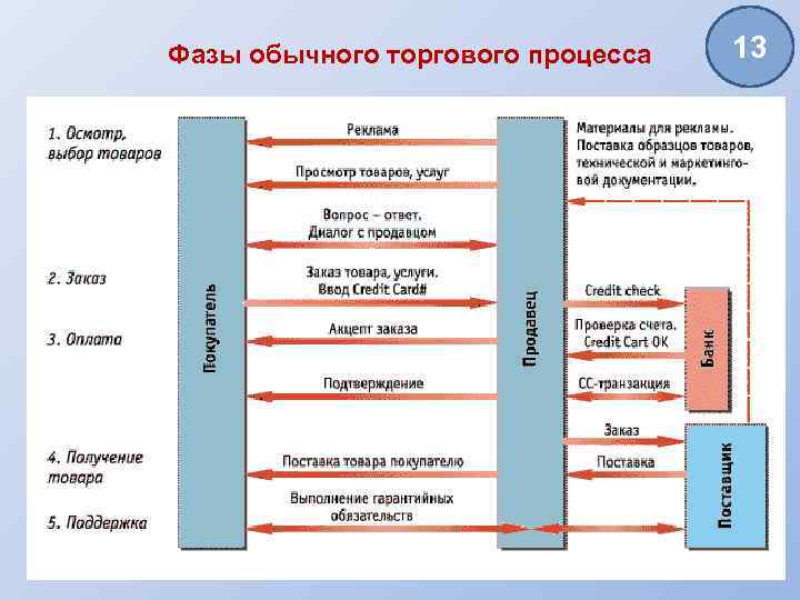 13 процесс