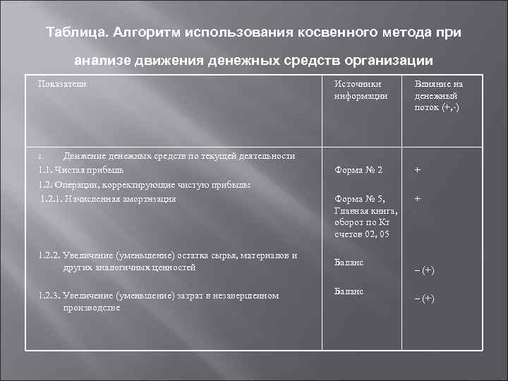 Таблица. Алгоритм использования косвенного метода при анализе движения денежных средств организации Показатели Движение денежных