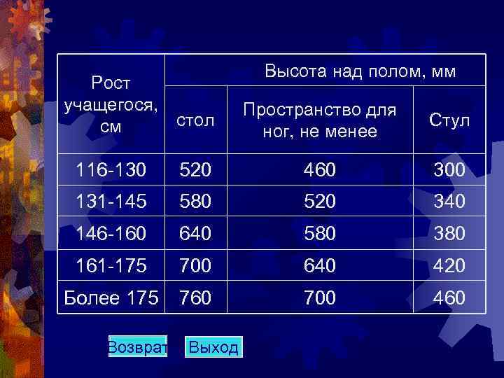 Рост учащегося, см Высота над полом, мм стол Пространство для ног, не менее Стул