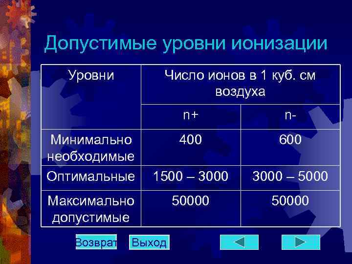 Допустимые уровни ионизации Уровни Число ионов в 1 куб. см воздуха n+ Минимально необходимые