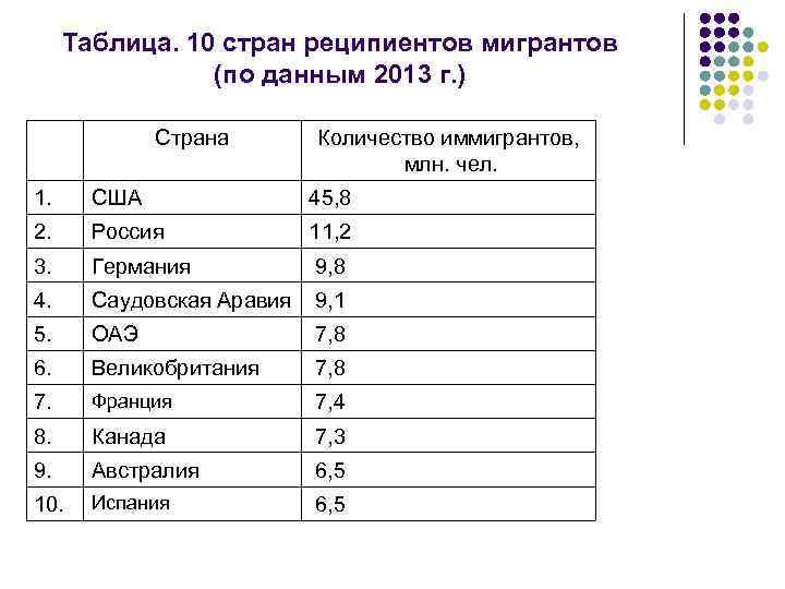  Таблица. 10 стран реципиентов мигрантов (по данным 2013 г. ) Страна Количество иммигрантов,