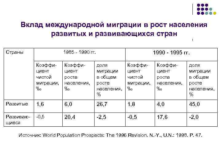 Население развитых стран