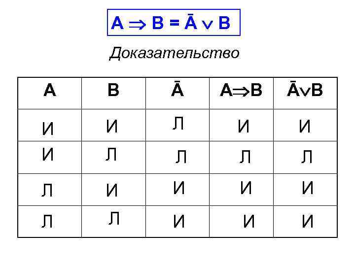 А В=Ā В Доказательство А В Ā В И И И Л Л Л