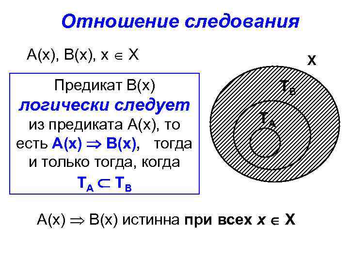Отношение следования А(х), В(х), х Х Х Предикат В(х) логически следует из предиката А(х),
