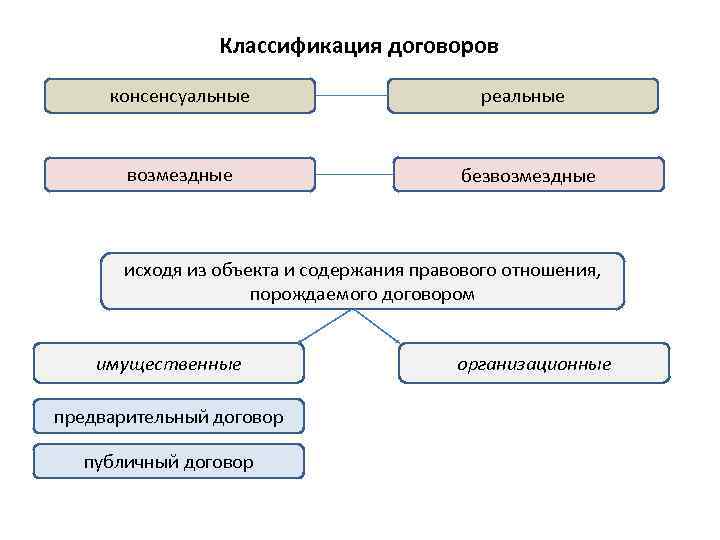 Основание классификации договоров