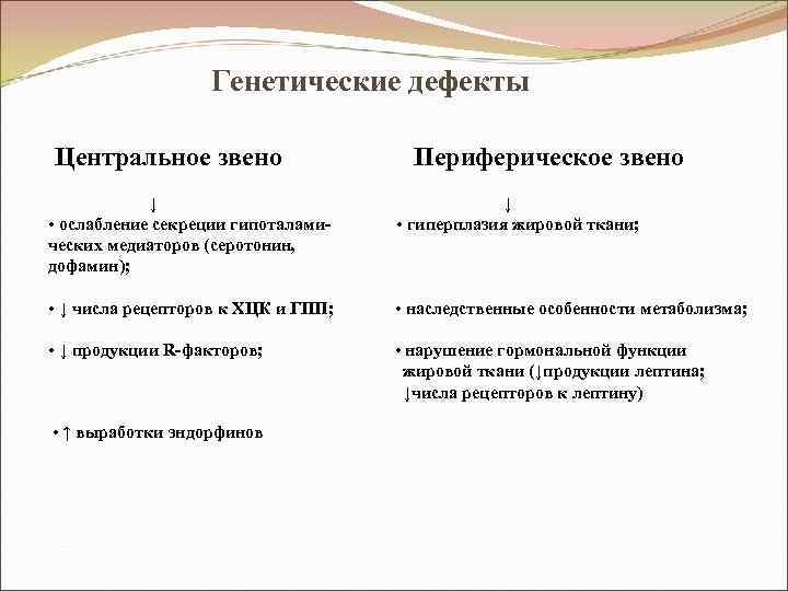 Генетические дефекты Центральное звено Периферическое звено ↓ ↓ • ослабление секреции гипоталами- • гиперплазия