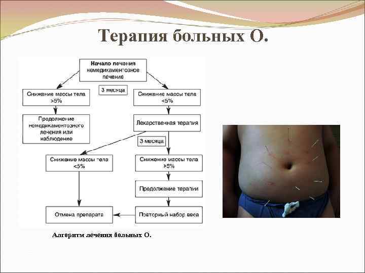 Терапия больных О. Алгоритм лечения больных О. 