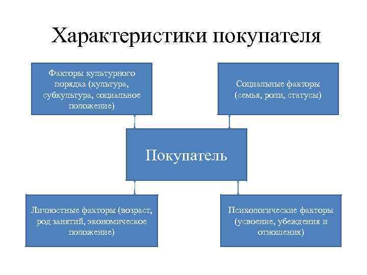 Характеристика покупателя