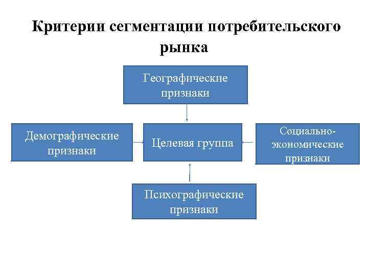  Критерии сегментации потребительского рынка Географические признаки Демографические признаки Целевая группа Психографические признаки Социально