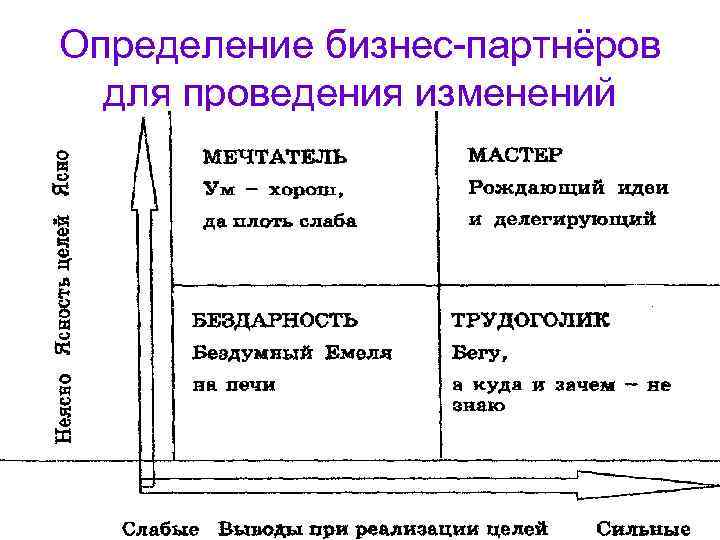 Определение бизнес-партнёров  для проведения изменений 