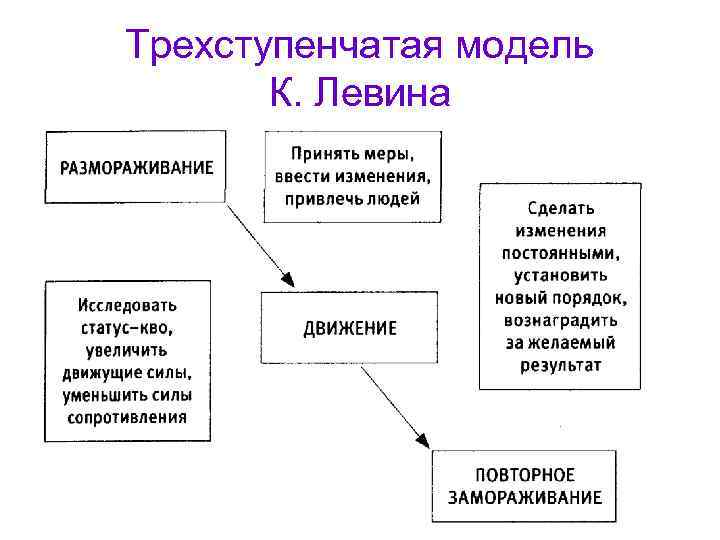 Трехступенчатая модель   К. Левина 