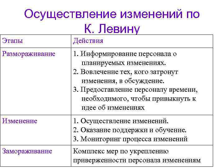   Осуществление изменений по   К. Левину Этапы  Действия Размораживание 