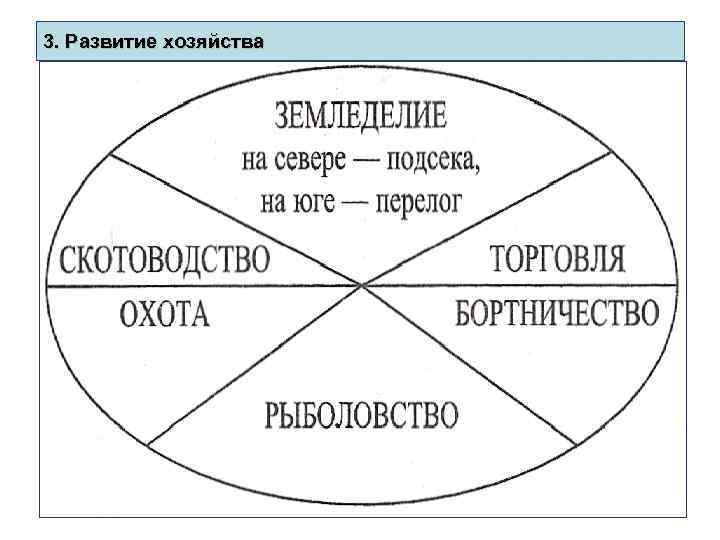3. Развитие хозяйства 