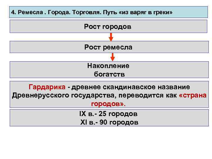 4. Ремесла. Города. Торговля. Путь «из варяг в греки» Рост городов Рост ремесла Накопление