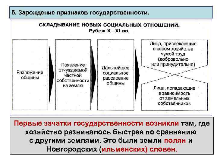 5. Зарождение признаков государственности. Первые зачатки государственности возникли там, где хозяйство развивалось быстрее по