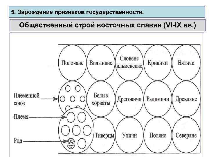 Общественный строй восточных