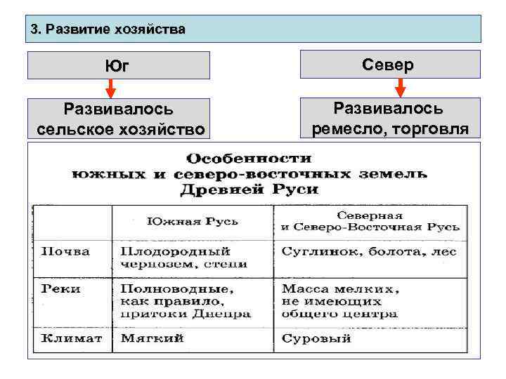 3. Развитие хозяйства Юг Север Развивалось сельское хозяйство Развивалось ремесло, торговля 