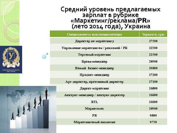 Средний уровень предлагаемых зарплат в рубрике «Маркетинг/реклама/PR» (лето 2014 года), Украина Специальность или специализация