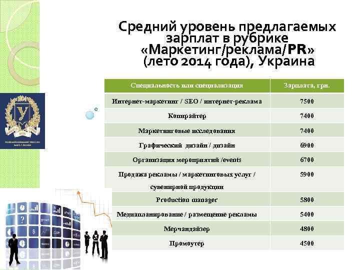 Средний уровень предлагаемых зарплат в рубрике «Маркетинг/реклама/PR» (лето 2014 года), Украина Специальность или специализация