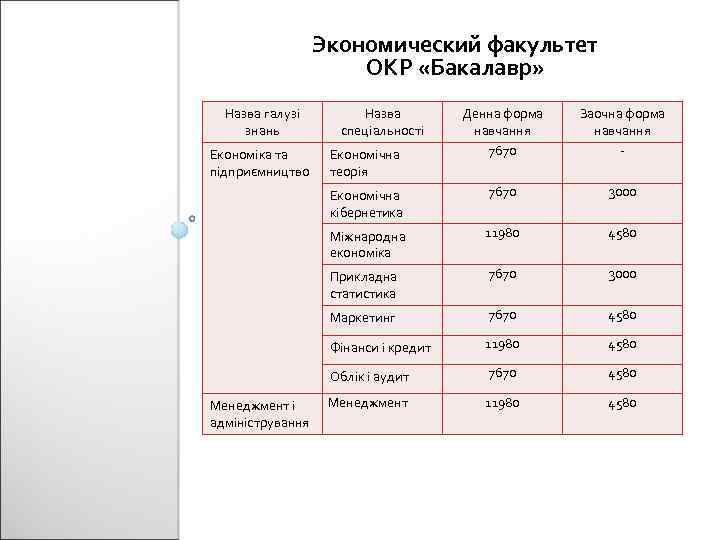 Экономический факультет ОКР «Бакалавр» Назва галузі знань Заочна форма навчання - 7670 3000 Міжнародна
