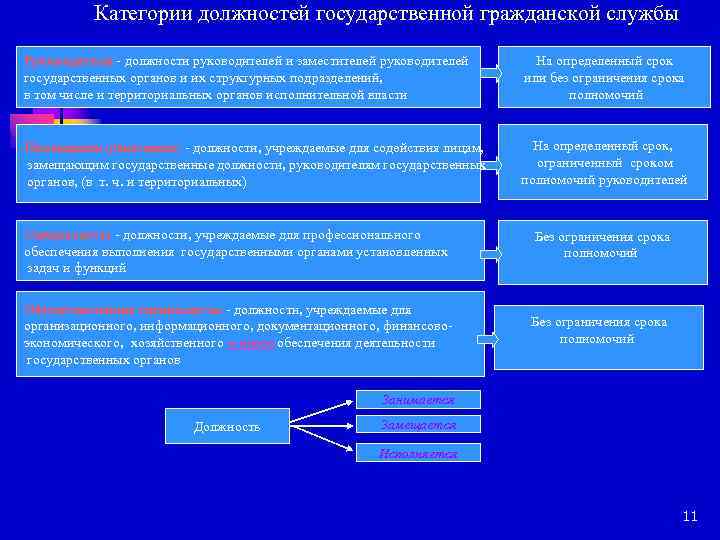 Категории должностей государственной гражданской службы Руководители - должности руководителей и заместителей руководителей государственных органов