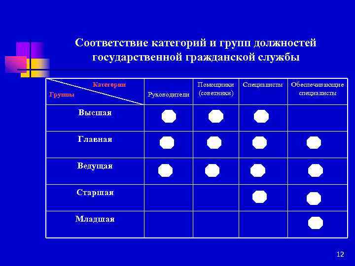 Соответствие категорий и групп должностей государственной гражданской службы Категории Группы Руководители Помощники (советники) Специалисты