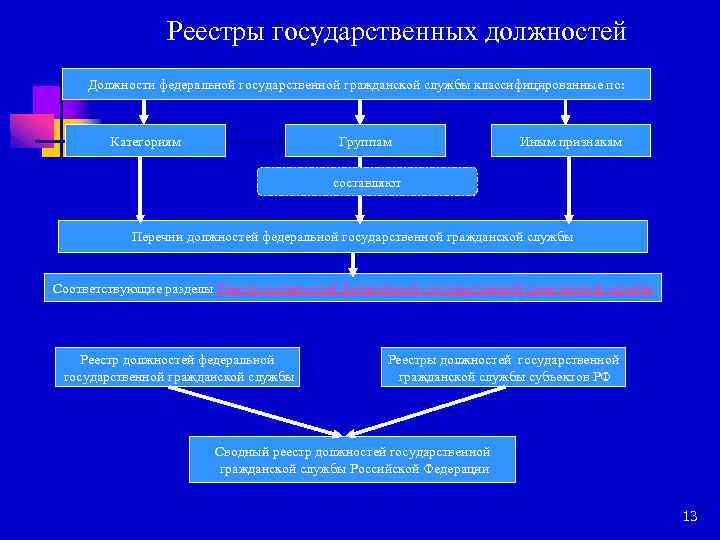 Реестры государственных должностей Должности федеральной государственной гражданской службы классифицированные по: Категориям Группам Иным признакам