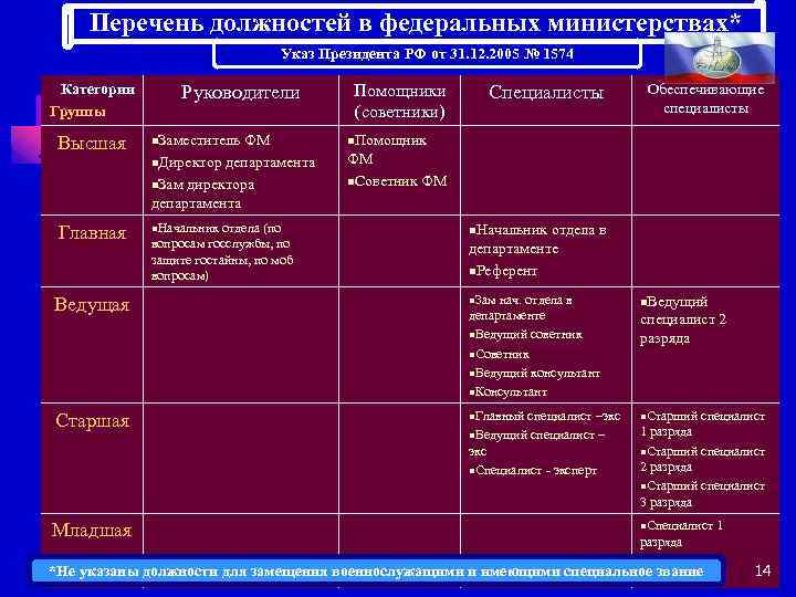 Перечень должностей в федеральных министерствах* Указ Президента РФ от 31. 12. 2005 № 1574