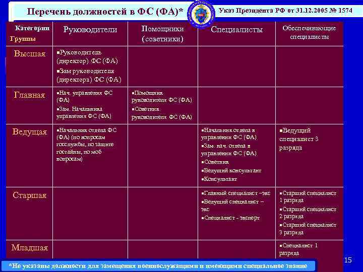 Перечень должностей в ФС (ФА)* Категории Группы Руководители Высшая n. Нач. Специалисты Обеспечивающие специалисты