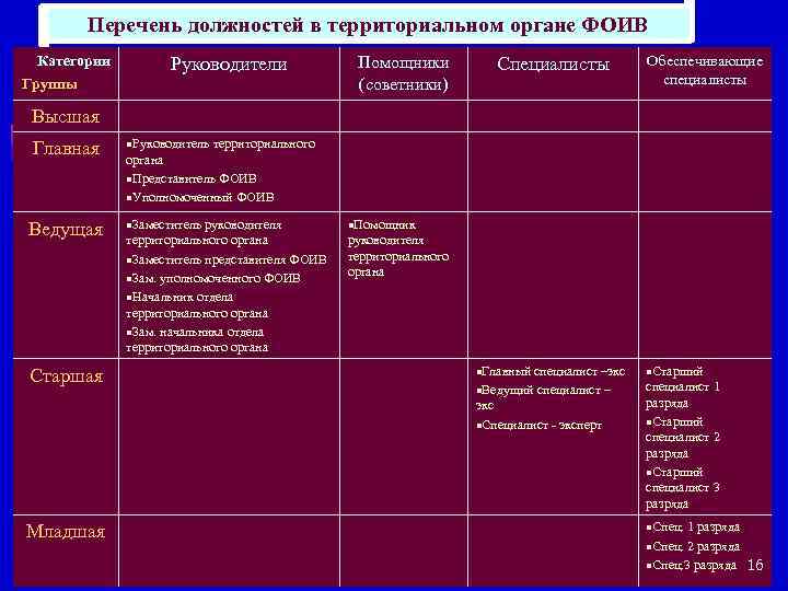 Перечень должностей в территориальном органе ФОИВ Категории Группы Руководители Помощники (советники) Специалисты Обеспечивающие специалисты