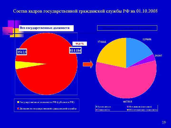 Состав кадров государственной гражданской службы РФ на 01. 10. 2008 Должности гражданской службы 19