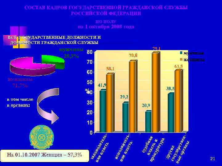 СОСТАВ КАДРОВ ГОСУДАРСТВЕННОЙ ГРАЖДАНСКОЙ СЛУЖБЫ РОССИЙСКОЙ ФЕДЕРАЦИИ ПО ПОЛУ на 1 октября 2008 года