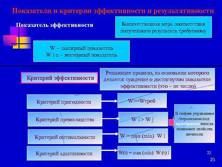 Показатели и критерии эффективности и результативности Количественная мера соответствия полученного результата требуемому Показатель эффективности