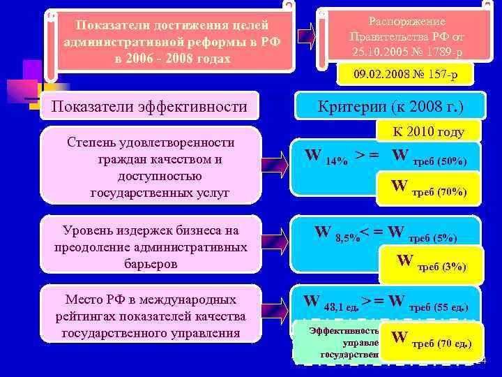 Показатели достижения целей административной реформы в РФ в 2006 - 2008 годах Распоряжение Правительства