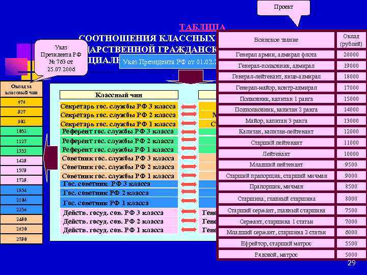 Проект ТАБЛИЦА Оклад СООТНОШЕНИЯ КЛАССНЫХ ЧИНОВ ФЕДЕРАЛЬНОЙ (рублей) Воинское звание Указ ГОСУДАРСТВЕННОЙ ГРАЖДАНСКОЙ СЛУЖБЫ,